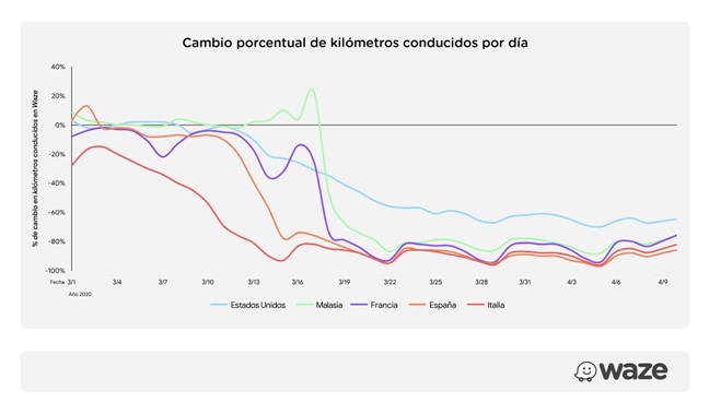 Waze reporta caída del 60% en kilómetros conducidos a nivel mundial producto del COVID-19