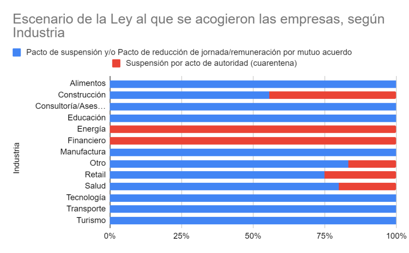 Turismo, construcción y retail son las industrias con mayor porcentaje de acogida a Ley de Protección al Empleo